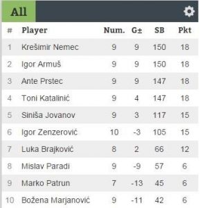 Rezultati DYP LIGE 16/17 - 2.Šibenski